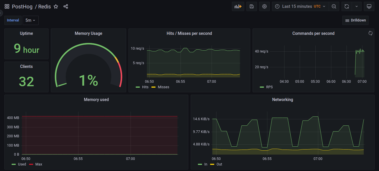 sample redis dashboard