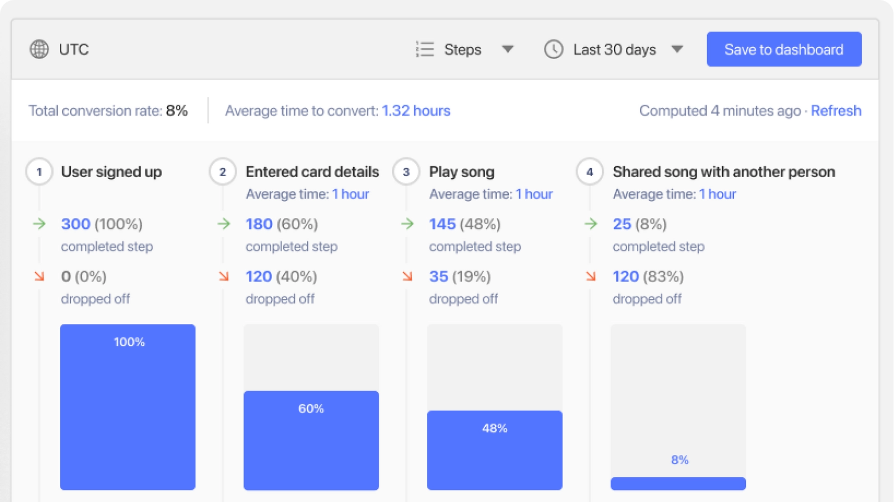 Product analytics funnel